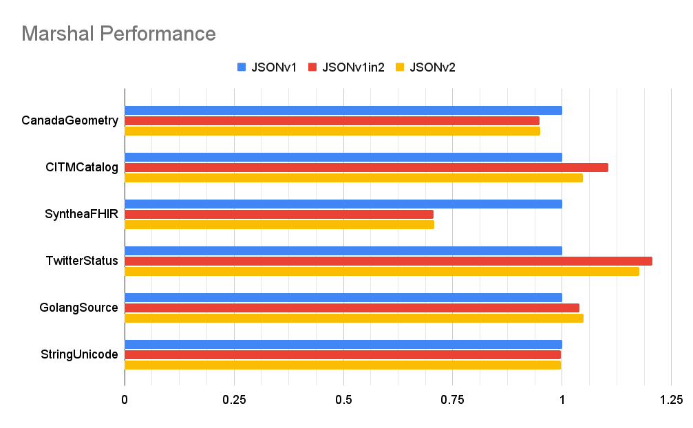 marshal-performance