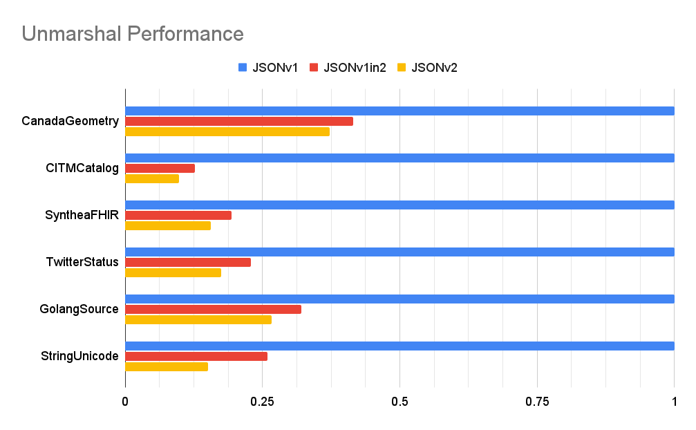 unmarshal-performance