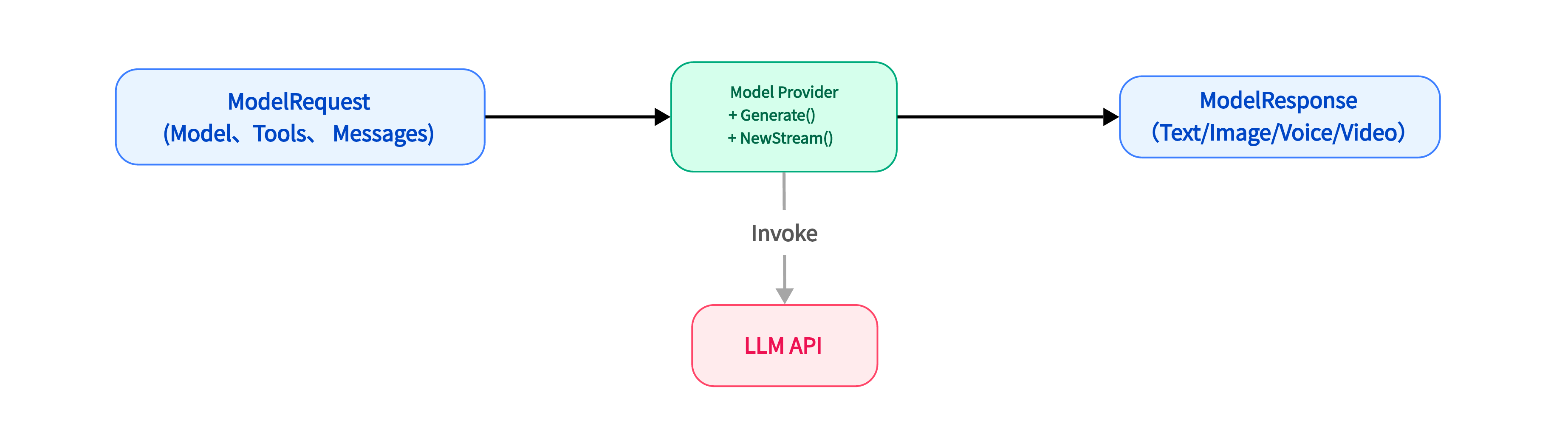 ModelProvider