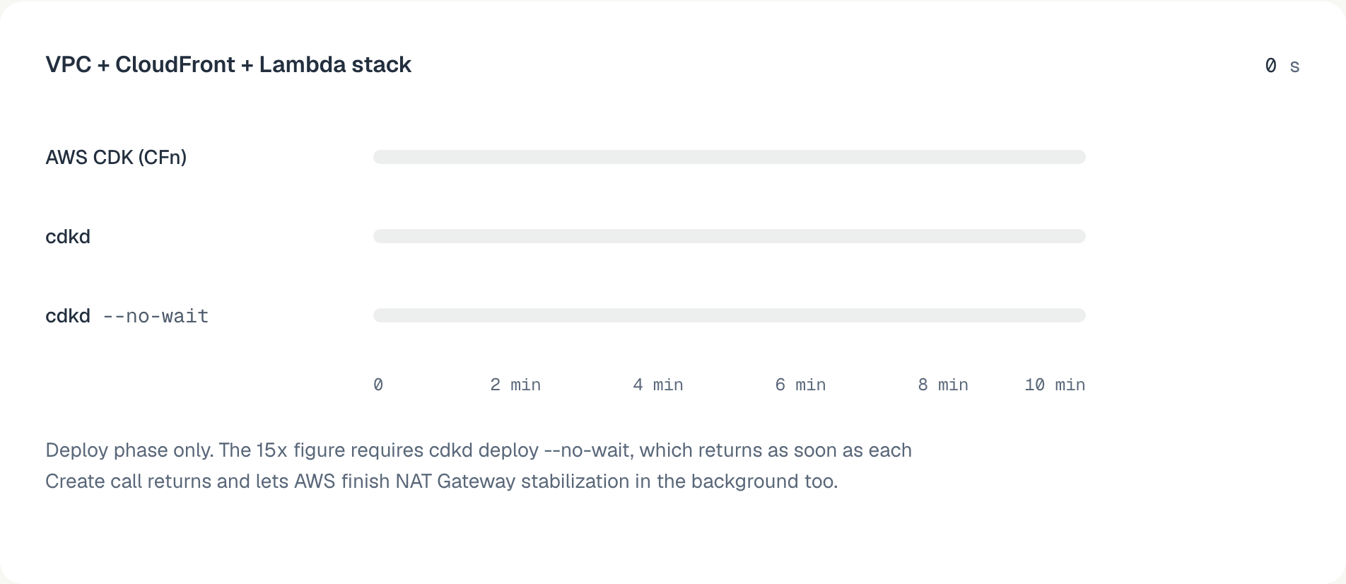 Deploy race on a VPC + CloudFront + Lambda stack: AWS CDK (CloudFormation) 599 s, cdkd 96 s (~6x faster), cdkd --no-wait 40 s (15.0x faster). Deploy phase only.