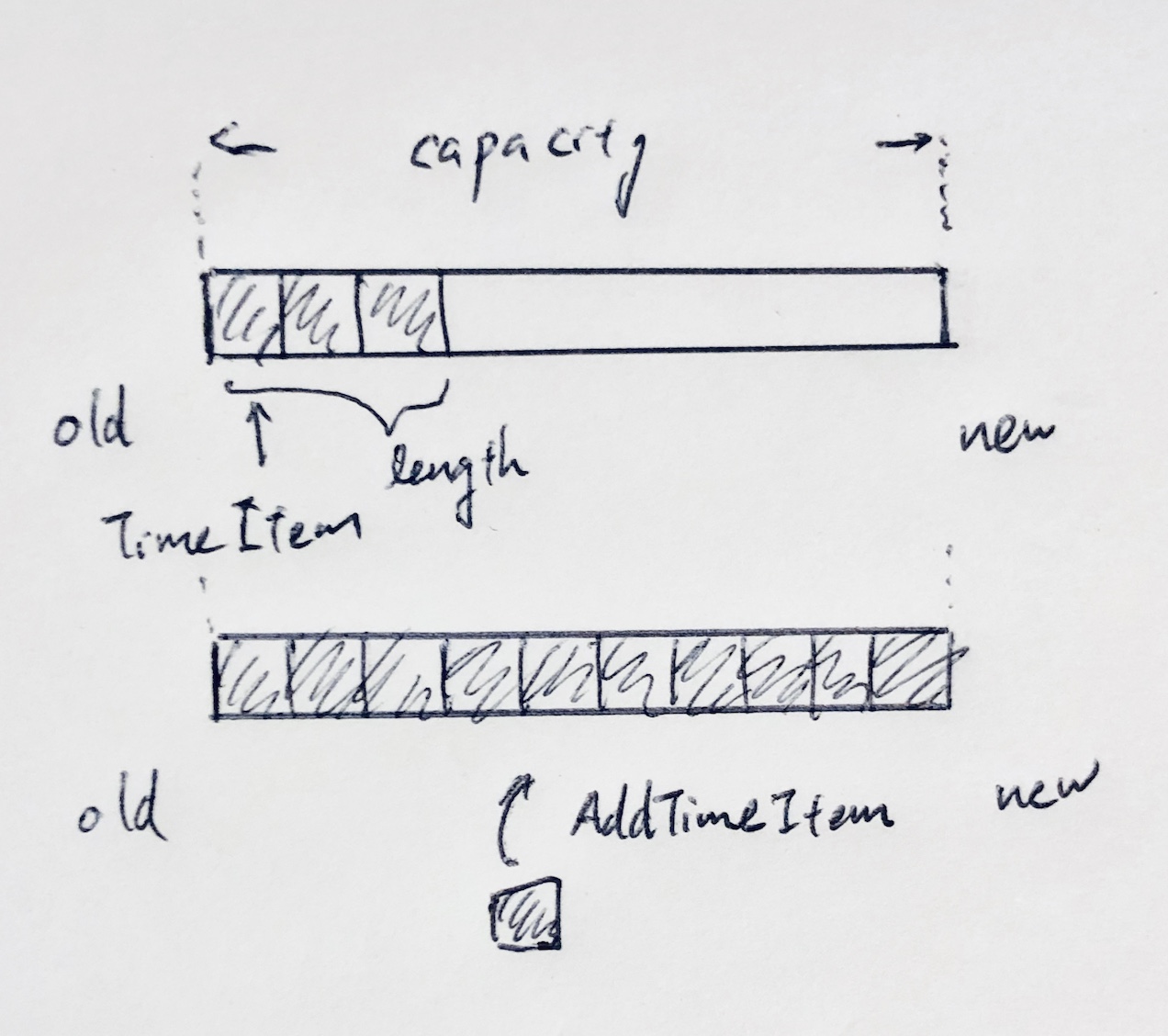 time-sorted-list