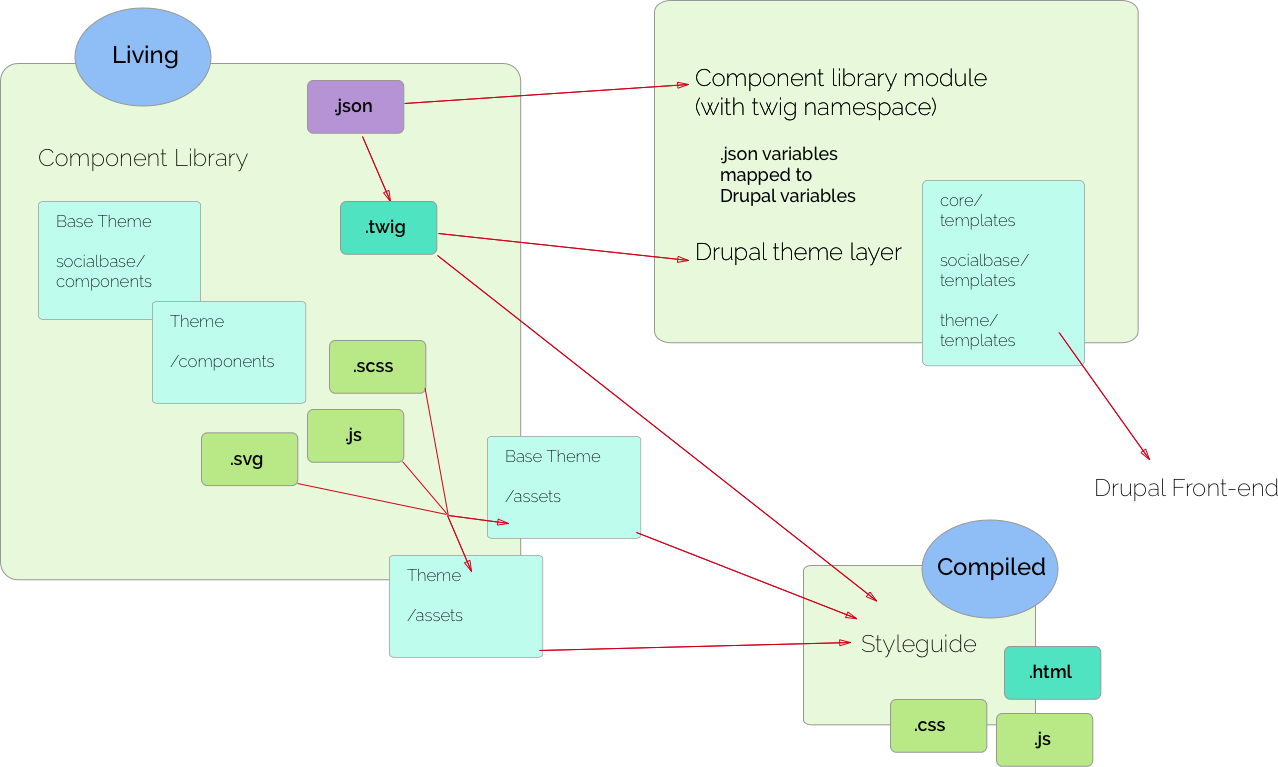 Diagram of how a component library, KSSNode styleguide and Drupal theme work together to make a living styleguide