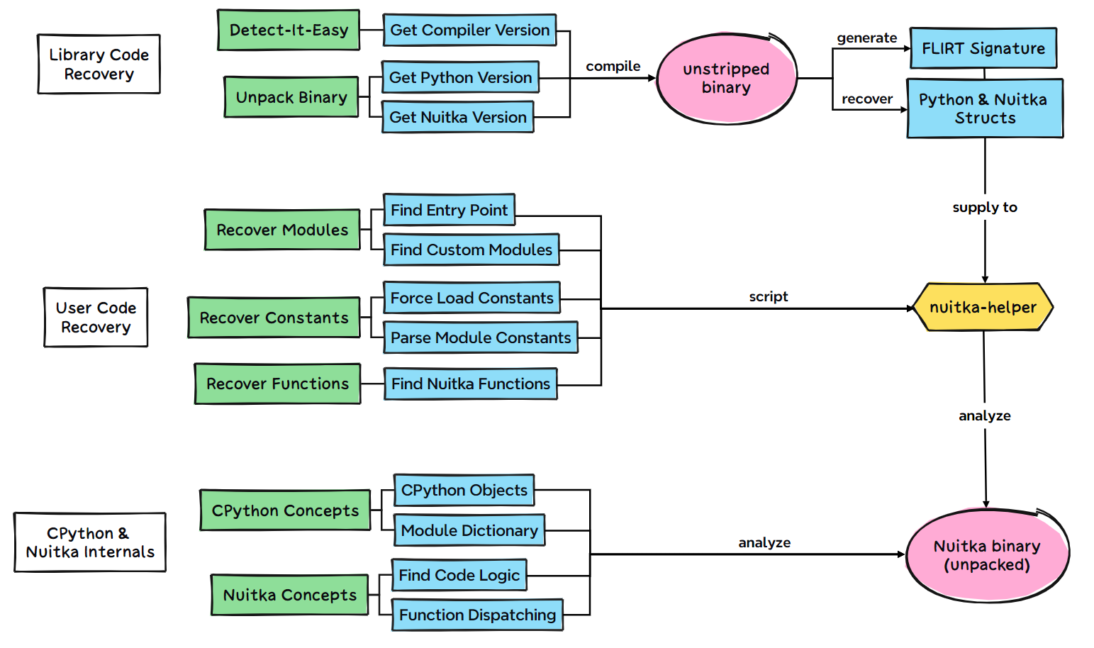 Analysis Methodology for Nuitka Binaries using `nuitka-helper`