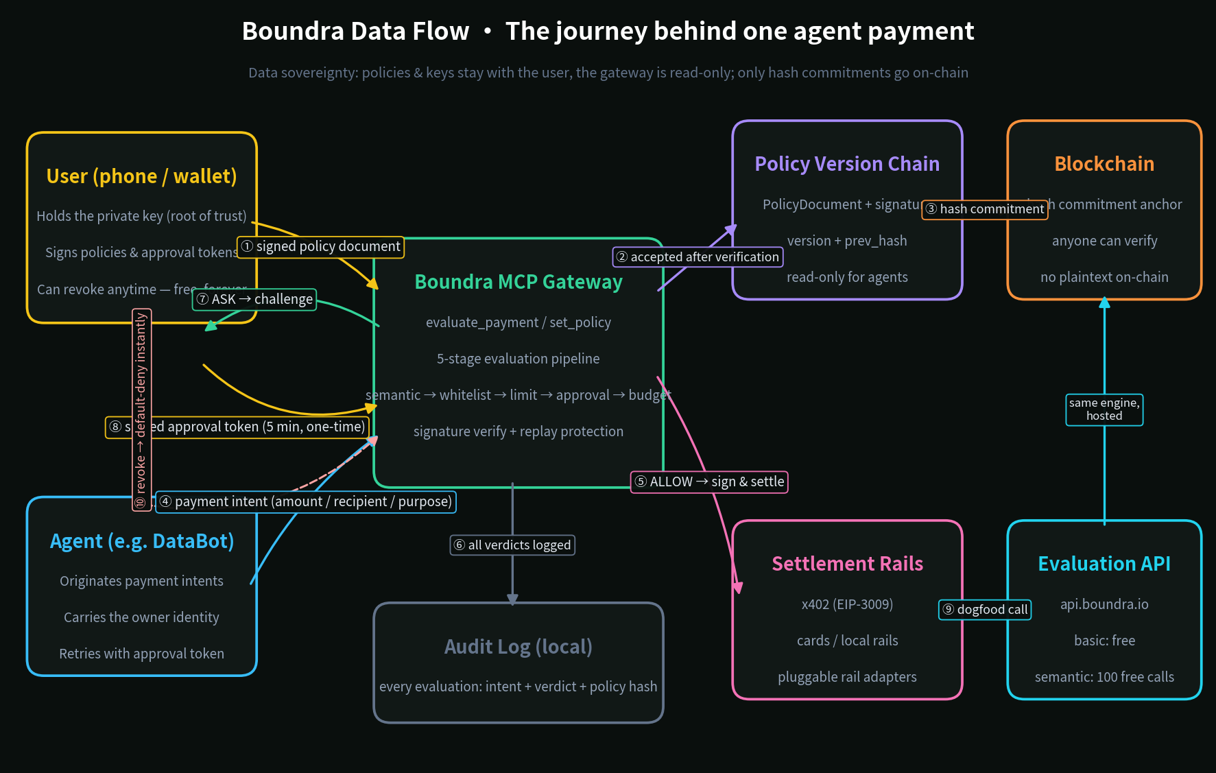 Boundra data flow