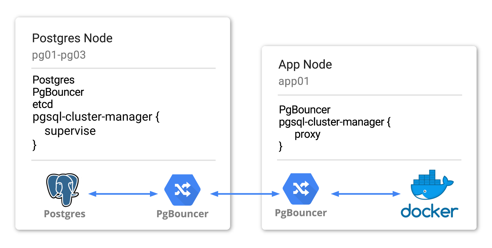 Two node types, Postgres and App machines