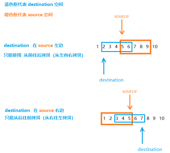 destination和source位置关系