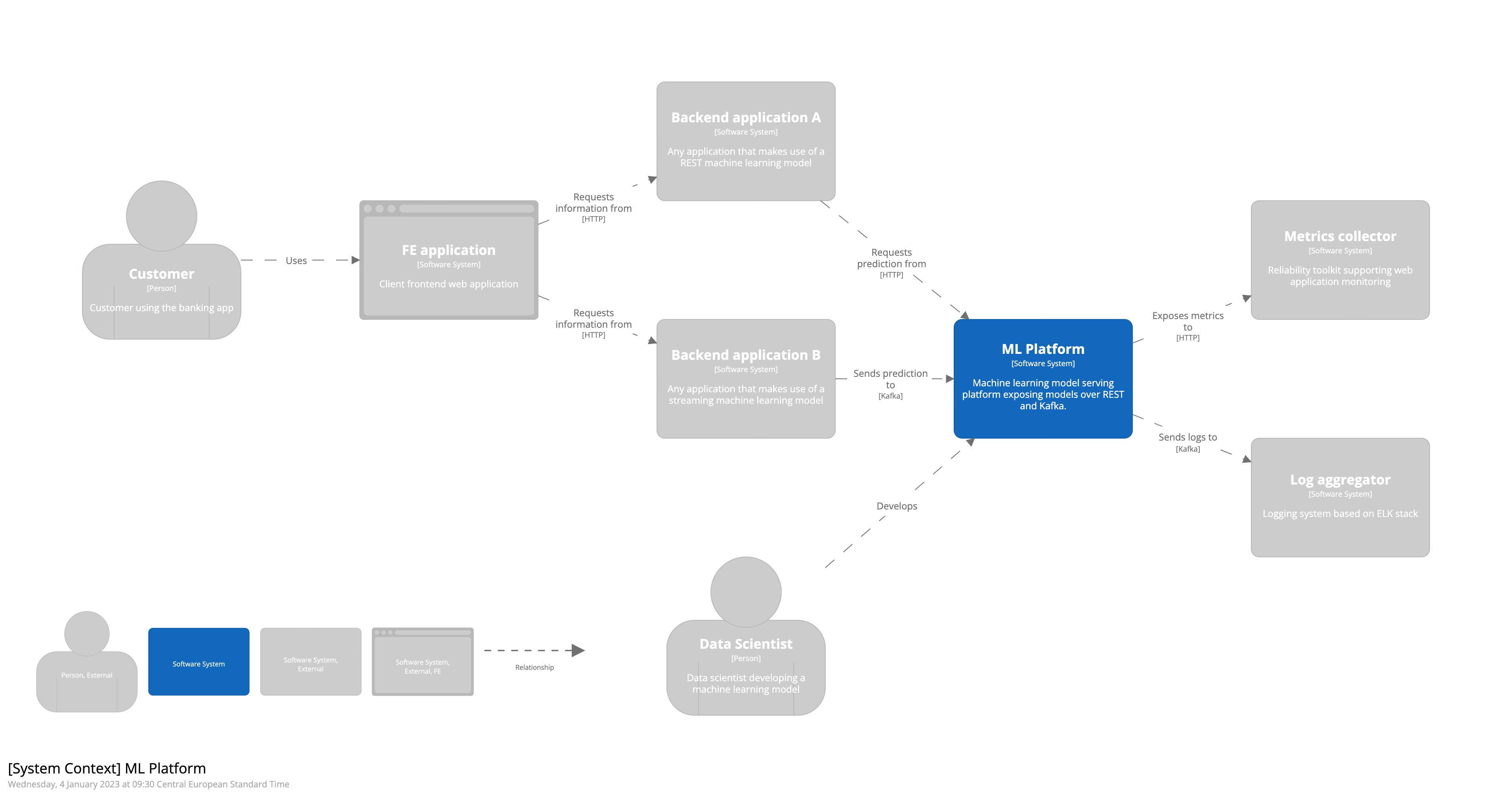 C4 context diagram