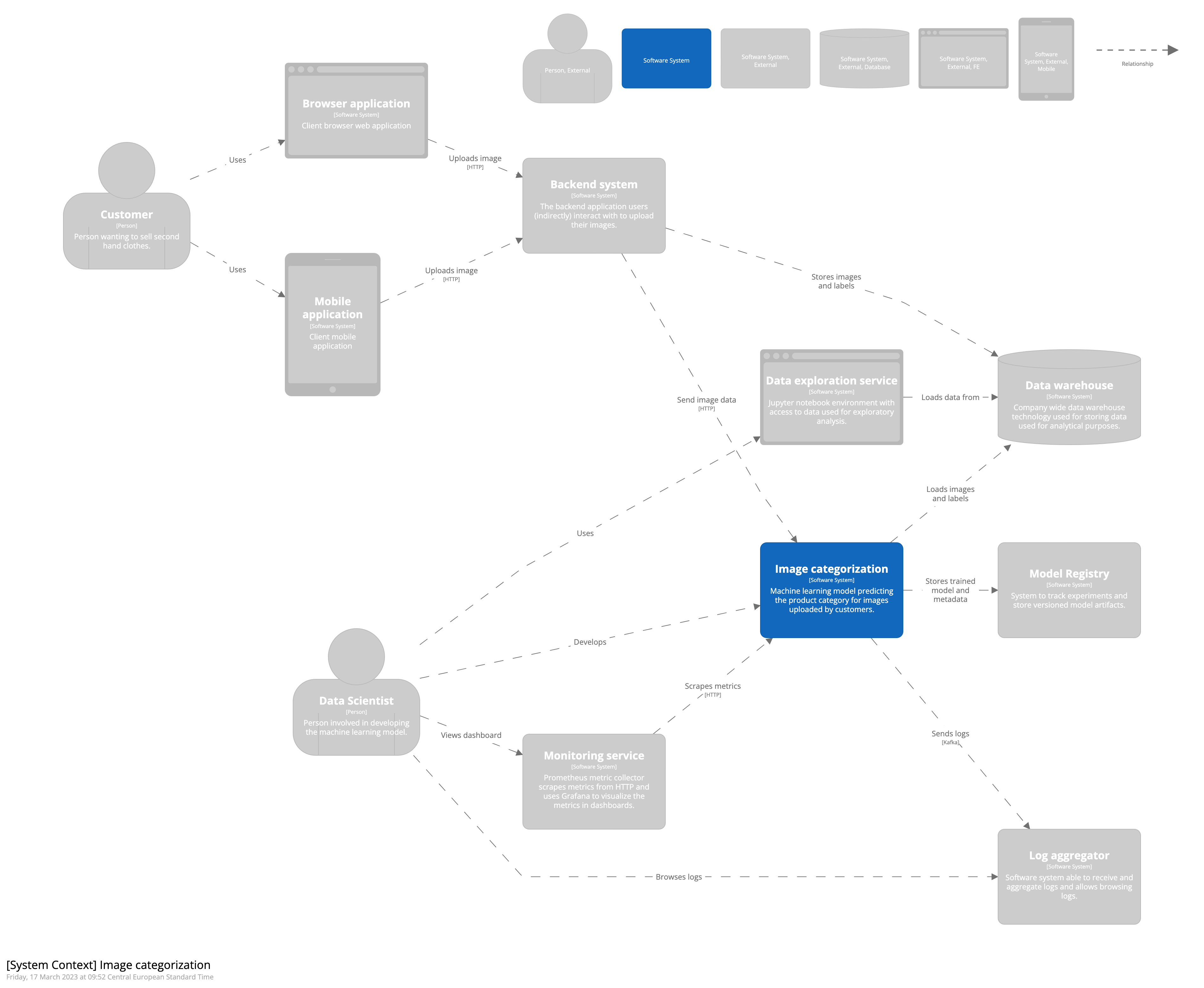 C4 context diagram