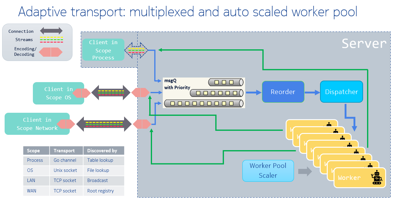 adaptiveservice architecture