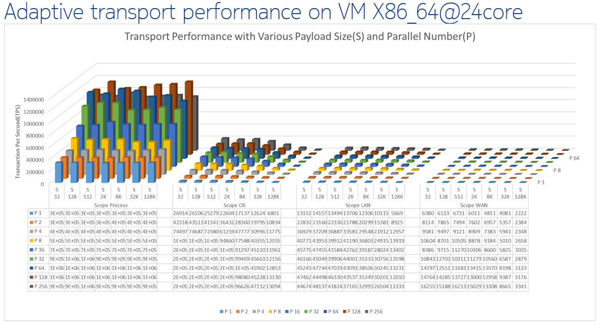 adaptiveservice performance