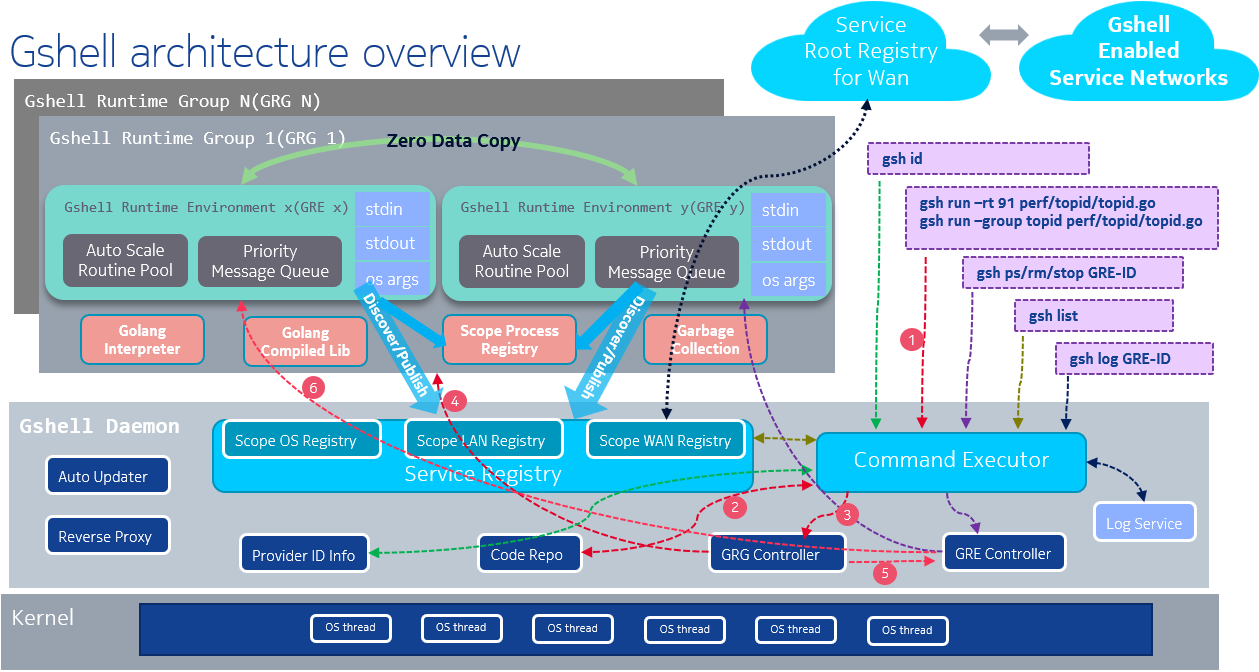 gshell architecture