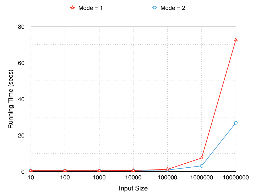 Performance Comparison