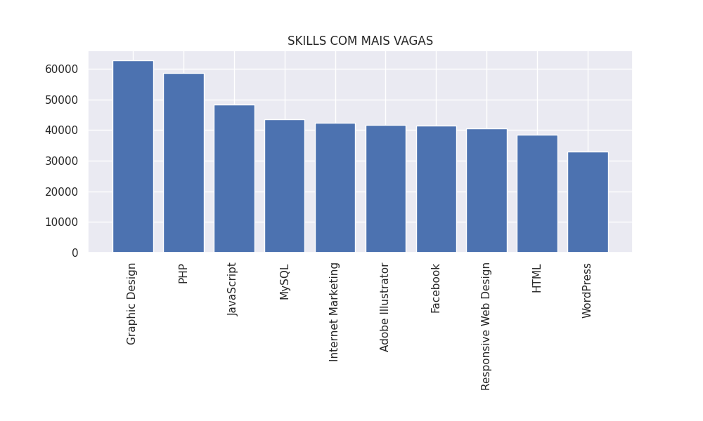 Gráfico demonstrando as 10 skills com mais vagas