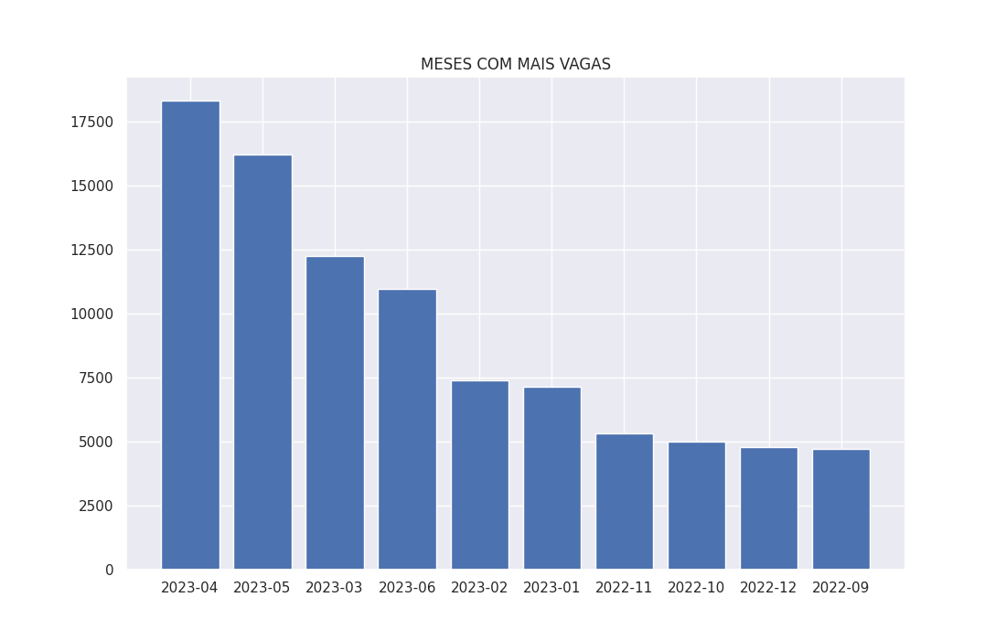 Demonstrativo de meses com mais vagas