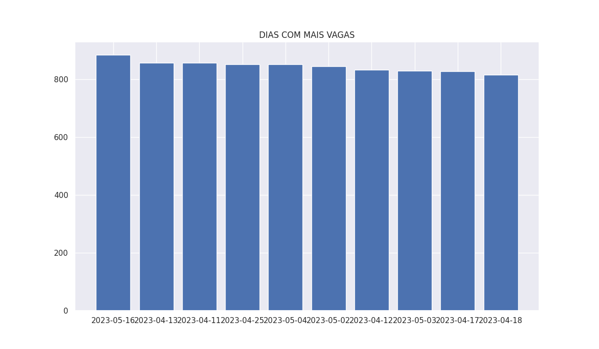 Demonstrativo de dias com mais vagas