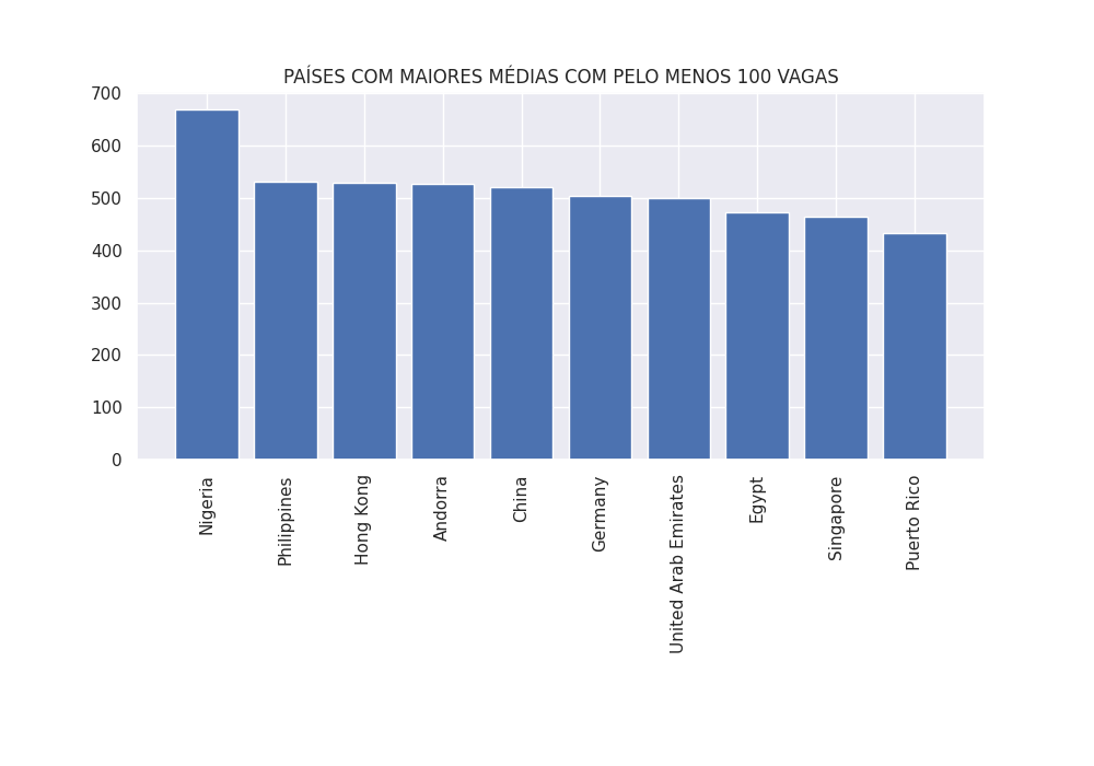 Países com maiores médias de pagamentos com mais de 100 vagas