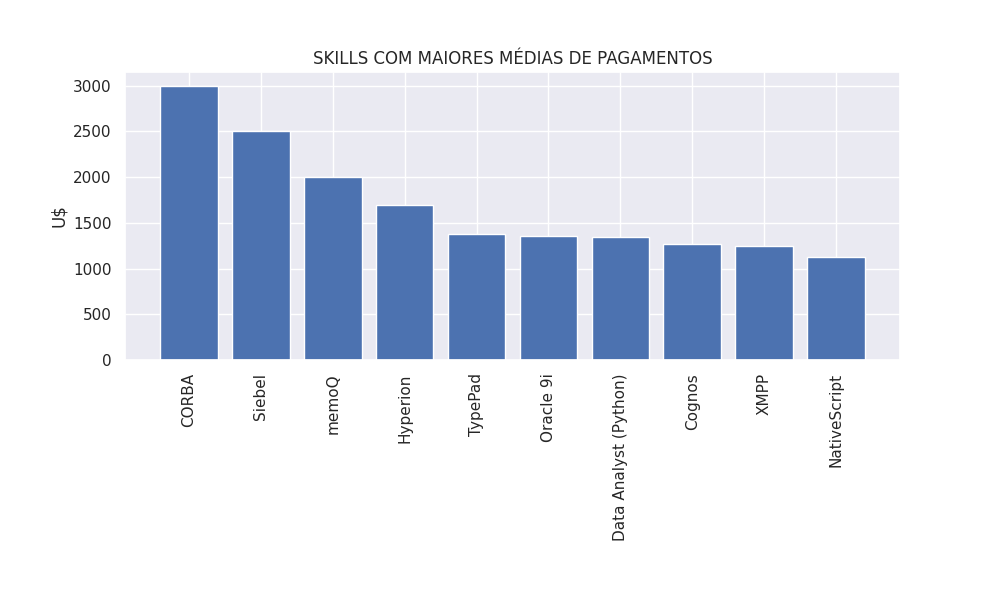 Gráfico demonstrando as 10 skills com maiores médias de pagamentos independente da quantidade de vagas