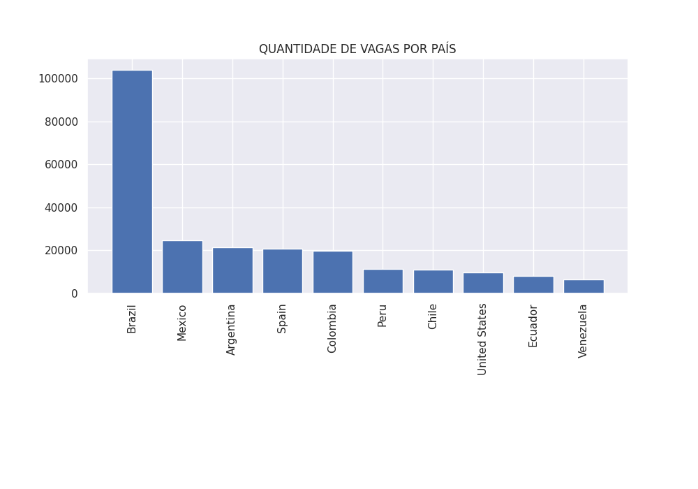 Gráfico demonstrando os 10 países com as maiores quantidade de vagas