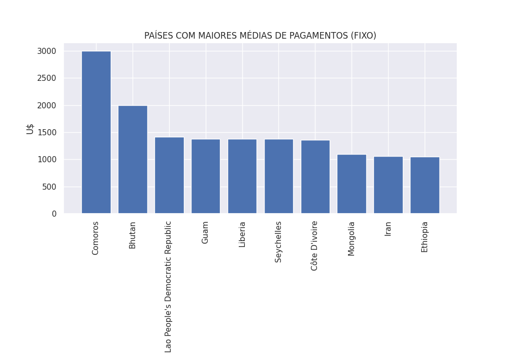 Gráfico com os países de maiores médias de pagamentos fixo