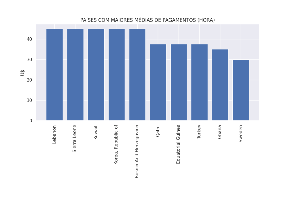 Gráfico com os países de maiores médias de pagamentos por hora