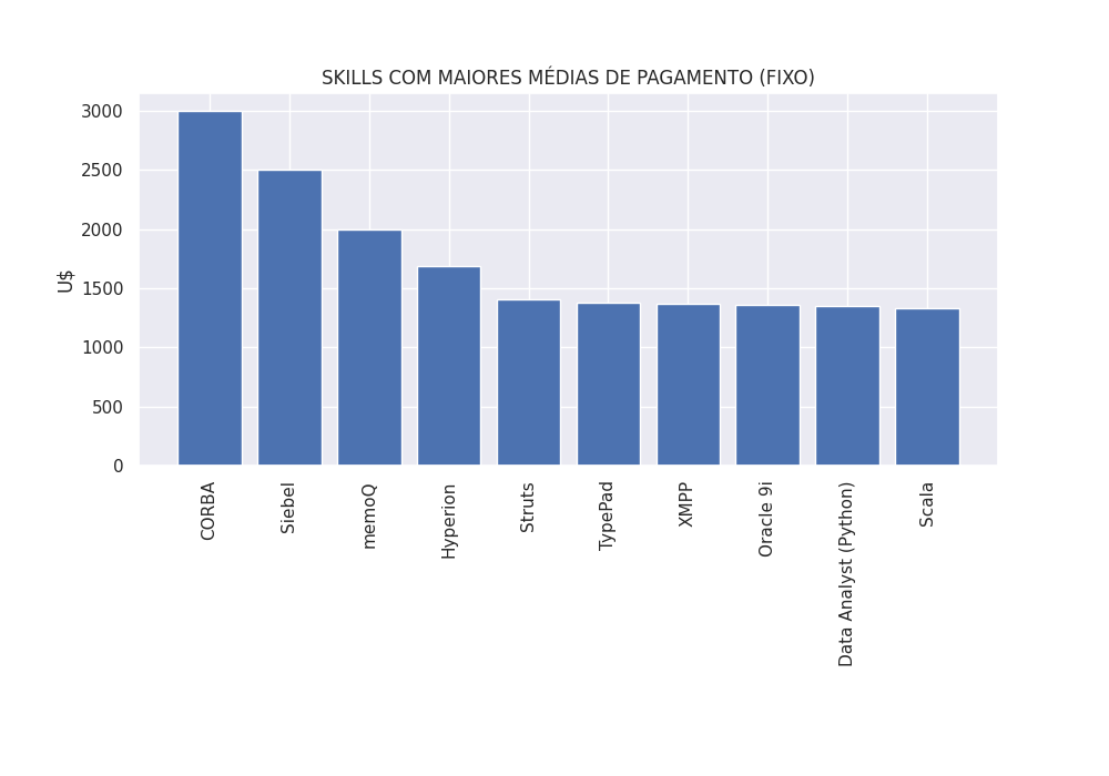 Skills com as maiores médias de pagamento fixo