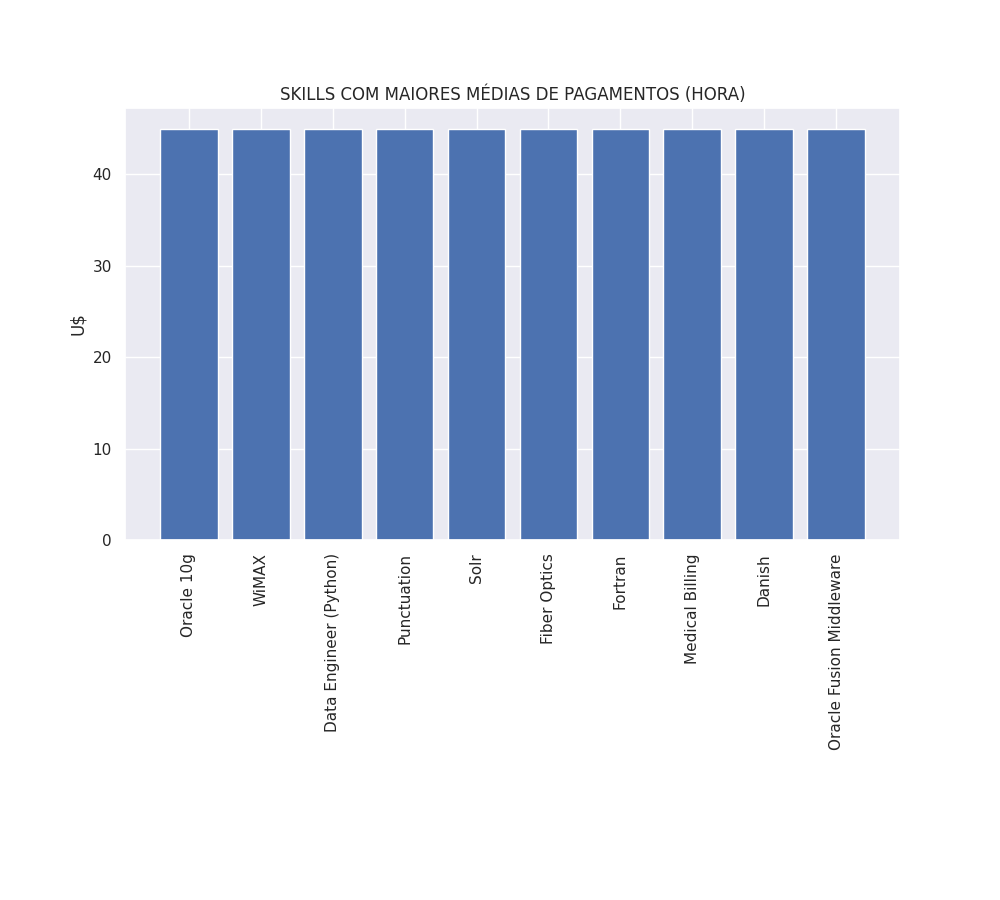 Skills com as maiores médias de pagamento por hora