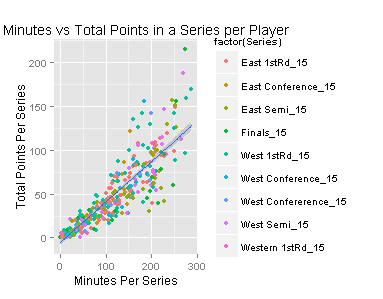 Minutes vs Total Points in a Series Per Player