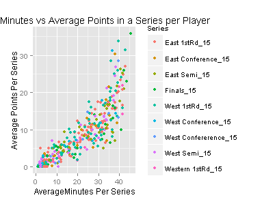 Minutes vs Average in a Series Per Player