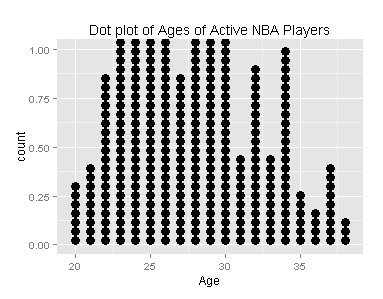 Dot plot of Ages of Active NBA Players