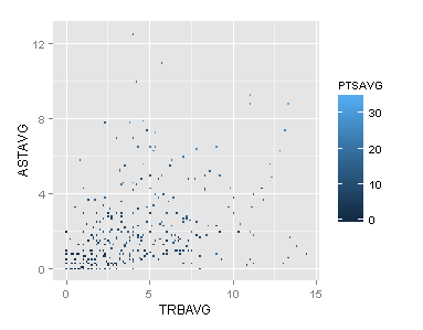 Density Graph using Average Assists, Rebounds, and Points