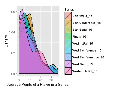 Density Graph using Average Assists, Rebounds, and Points