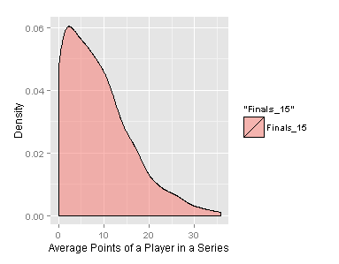 Density Graph of Average Points of a Player in the NBA 2015 Finals