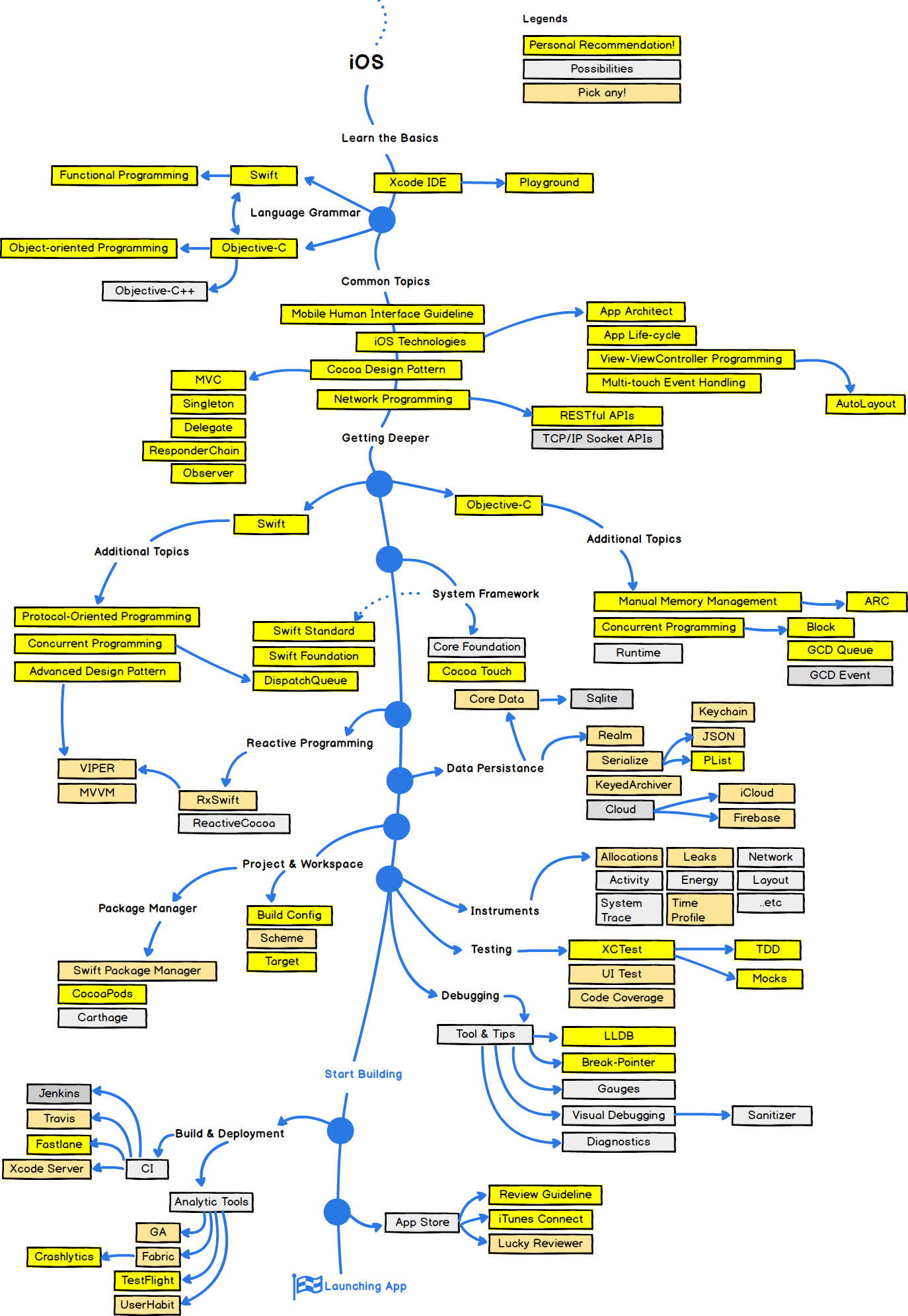 GitHub - godrm/mobile-developer-roadmap: 모바일 개발자 로드맵