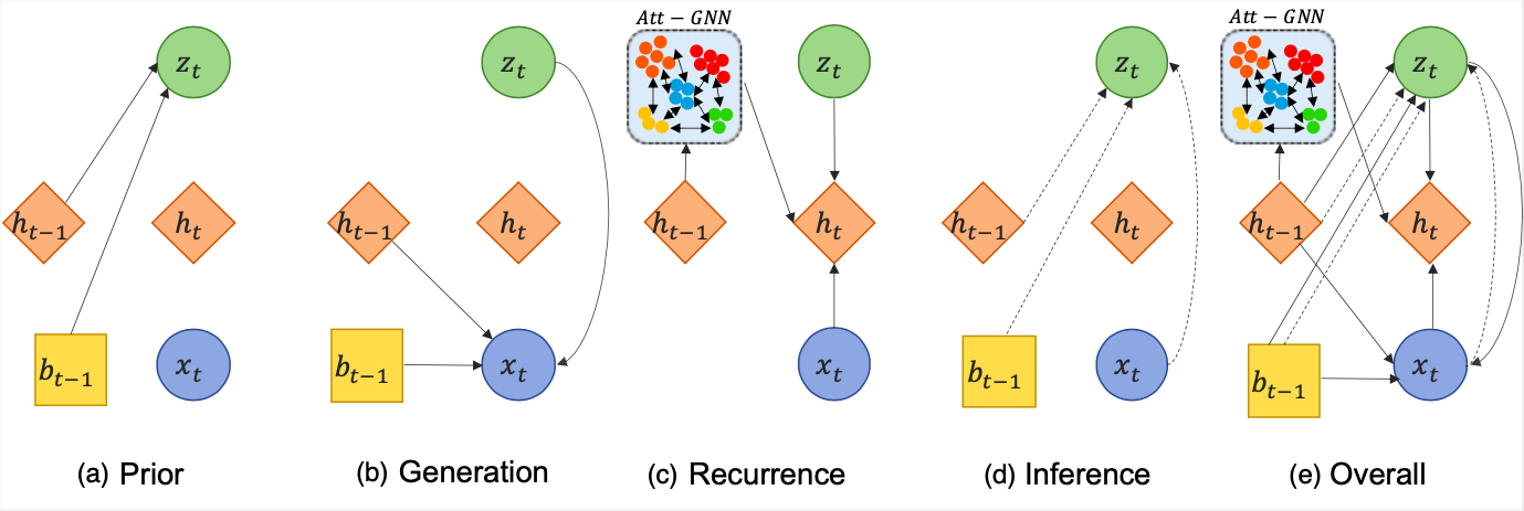 ac-vrnn - overview