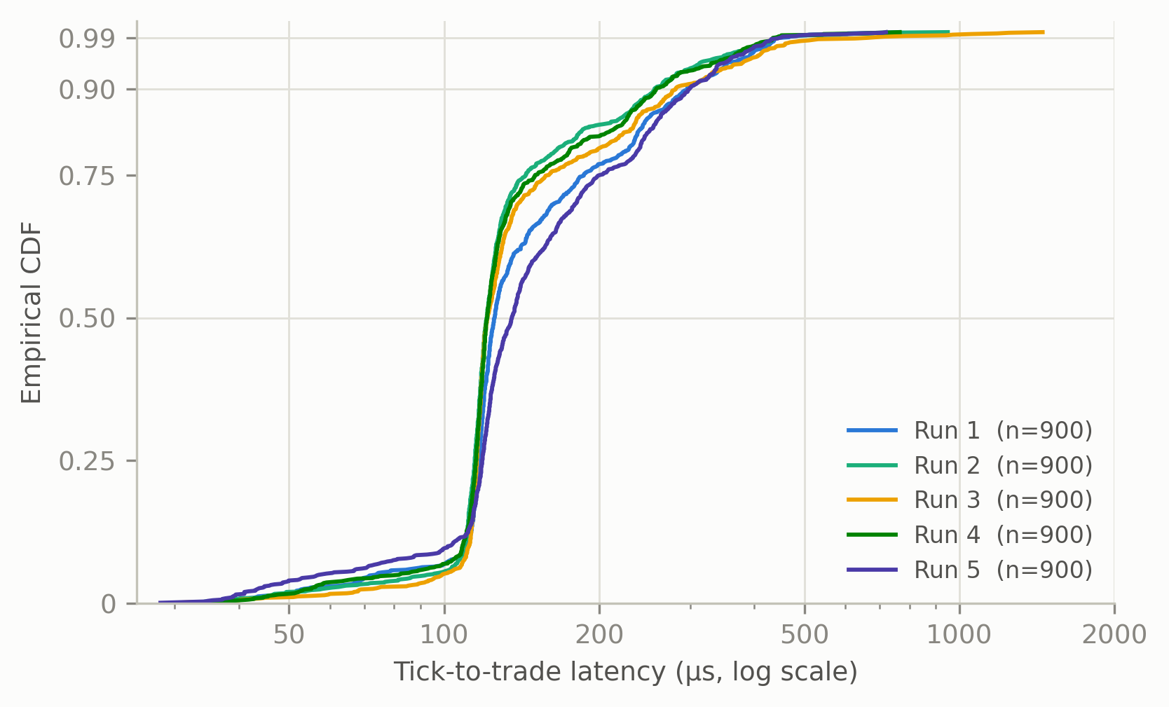 Tick-to-trade latency benchmark CDF