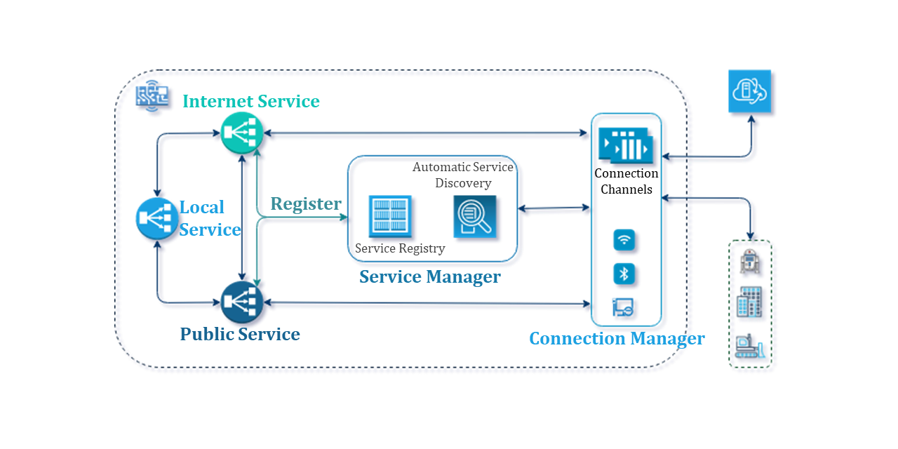 AREG SDK distributed services