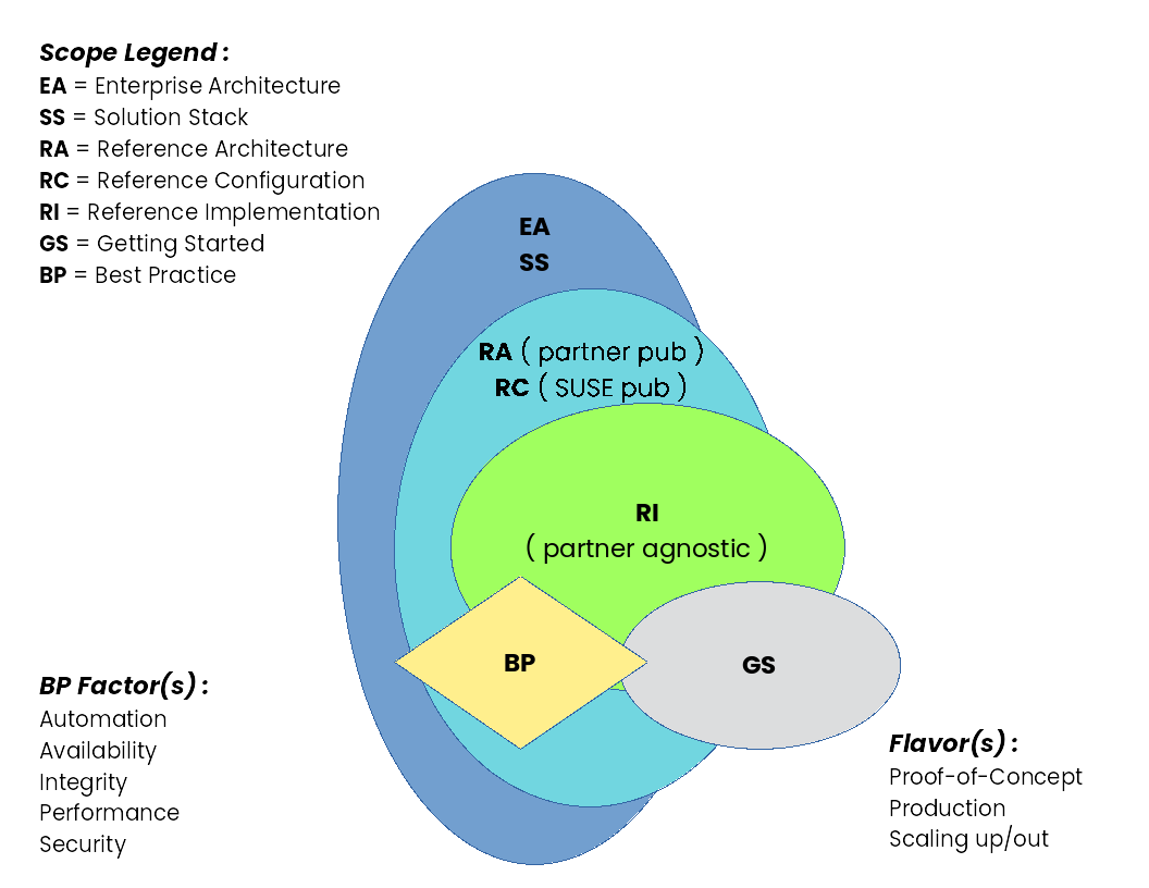 TechnicalRefDocsVennDiagram