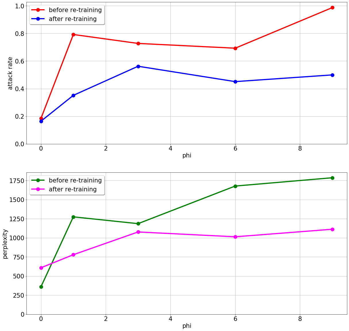 Attack success rate and perplexity