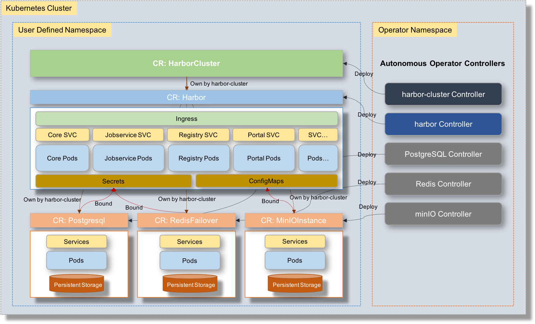 harbor-cluster-operator