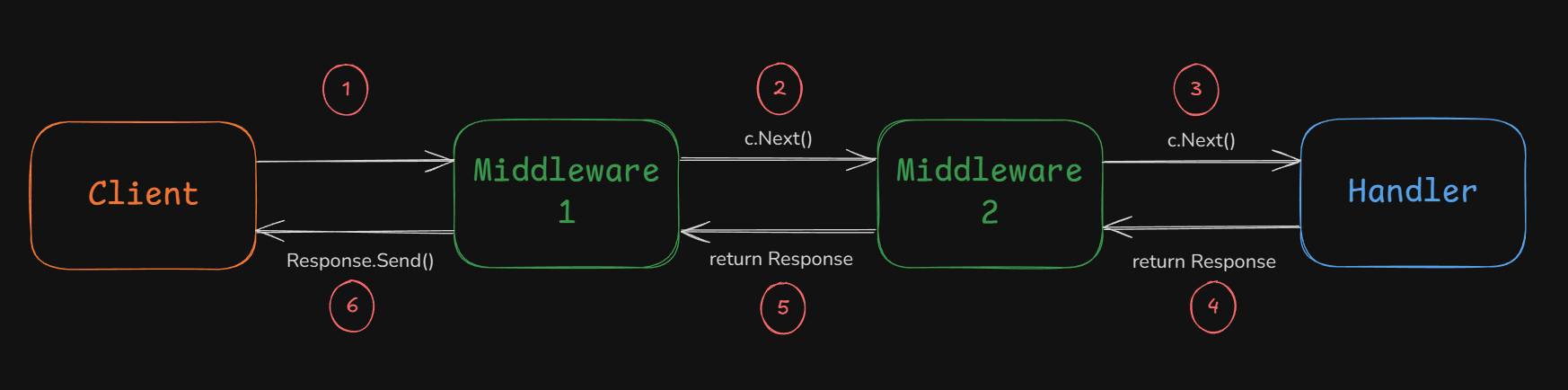 middleware