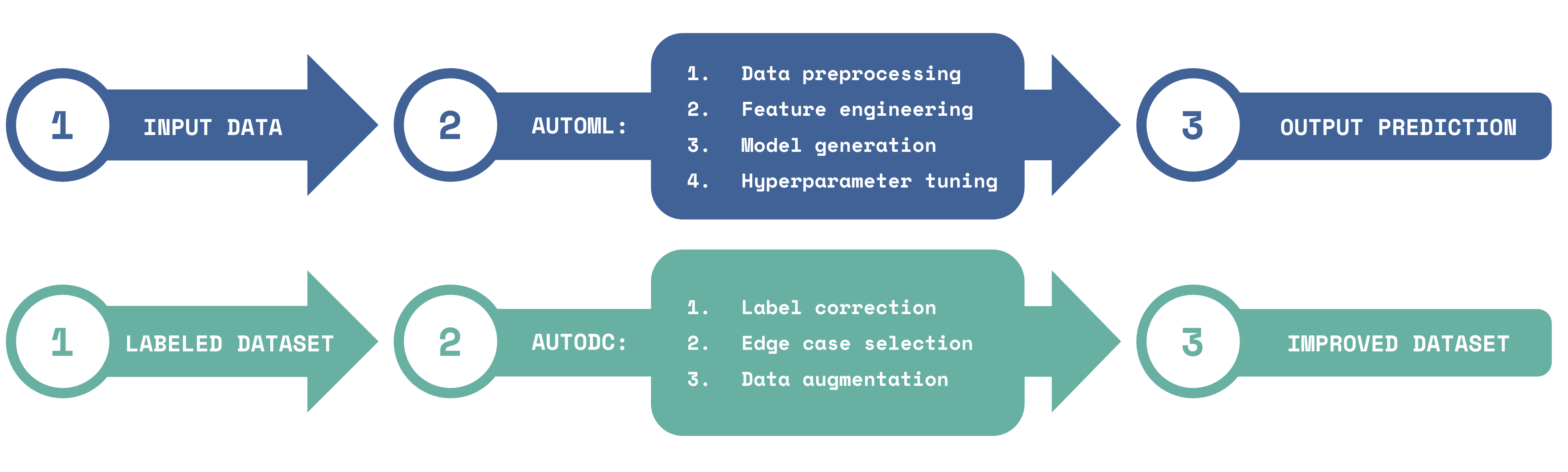 AutoDC: Automated data-centric processing | Papers With Code