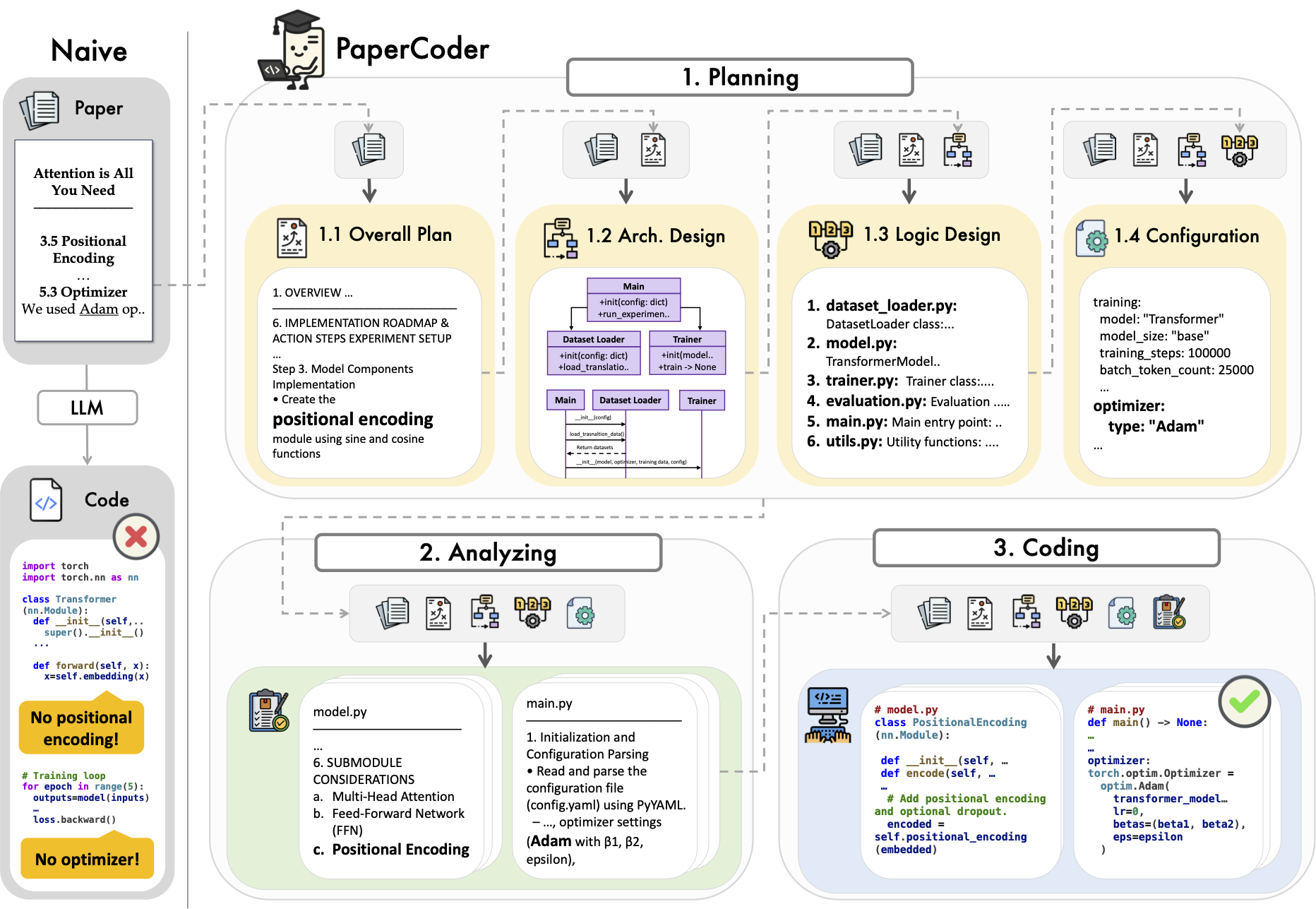 PaperCoder Pipeline Overview