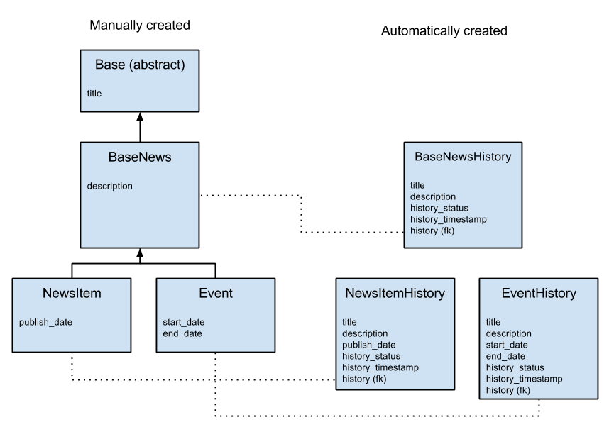 django-model-history-pypi