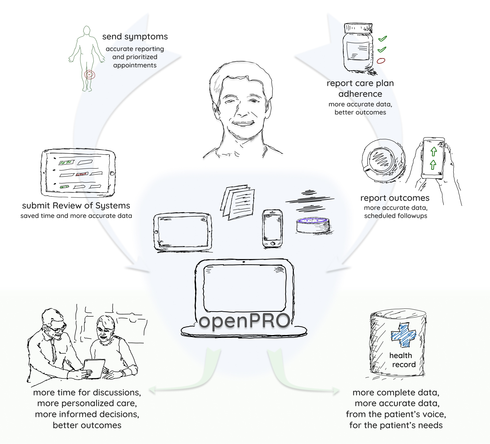 openPRO offers concepts for many workflows and features connecting patients and clinicians