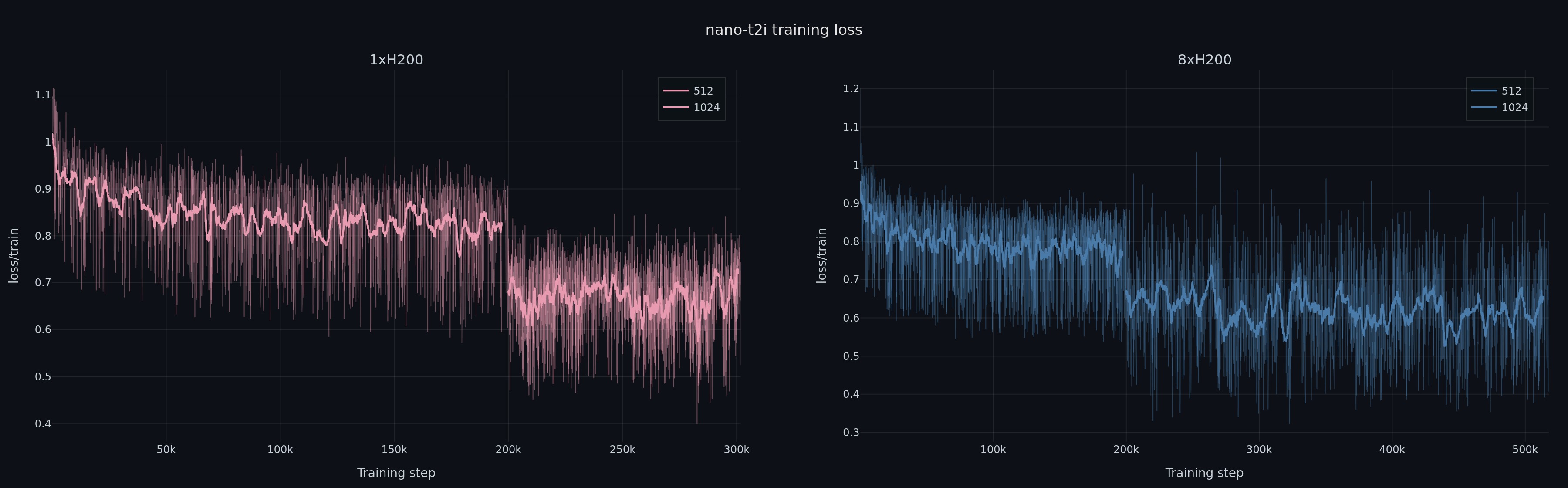 nano-t2i training loss