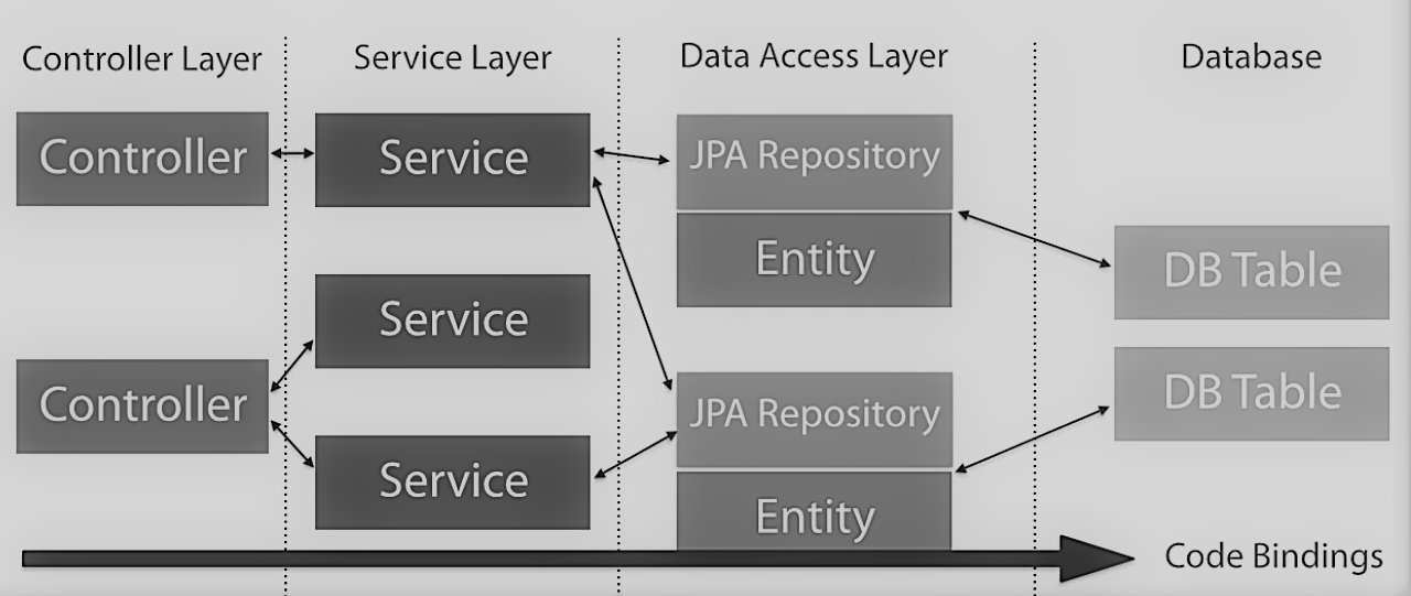 Application controller. Контроллер сервис репозиторий архитектура. Архитектура репозиторий сервис контроллер java. Java Spring архитектуры. Spring схема сервис репозиторий.