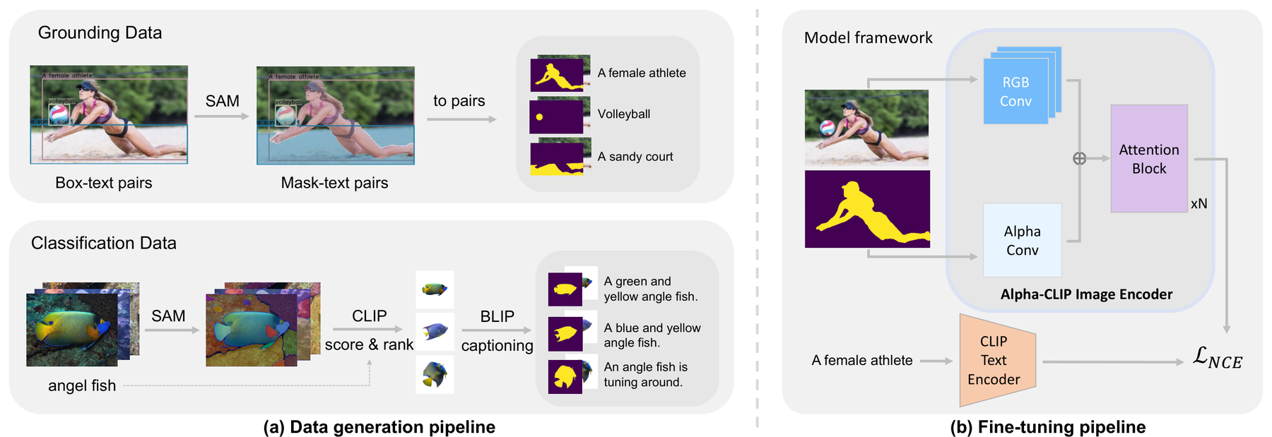 Alpha-CLIP: A CLIP Model Focusing on Wherever You Want architecture: Alpha-CLIP extends CLIP with an alpha channel that focuses visual encoding on a specified region.