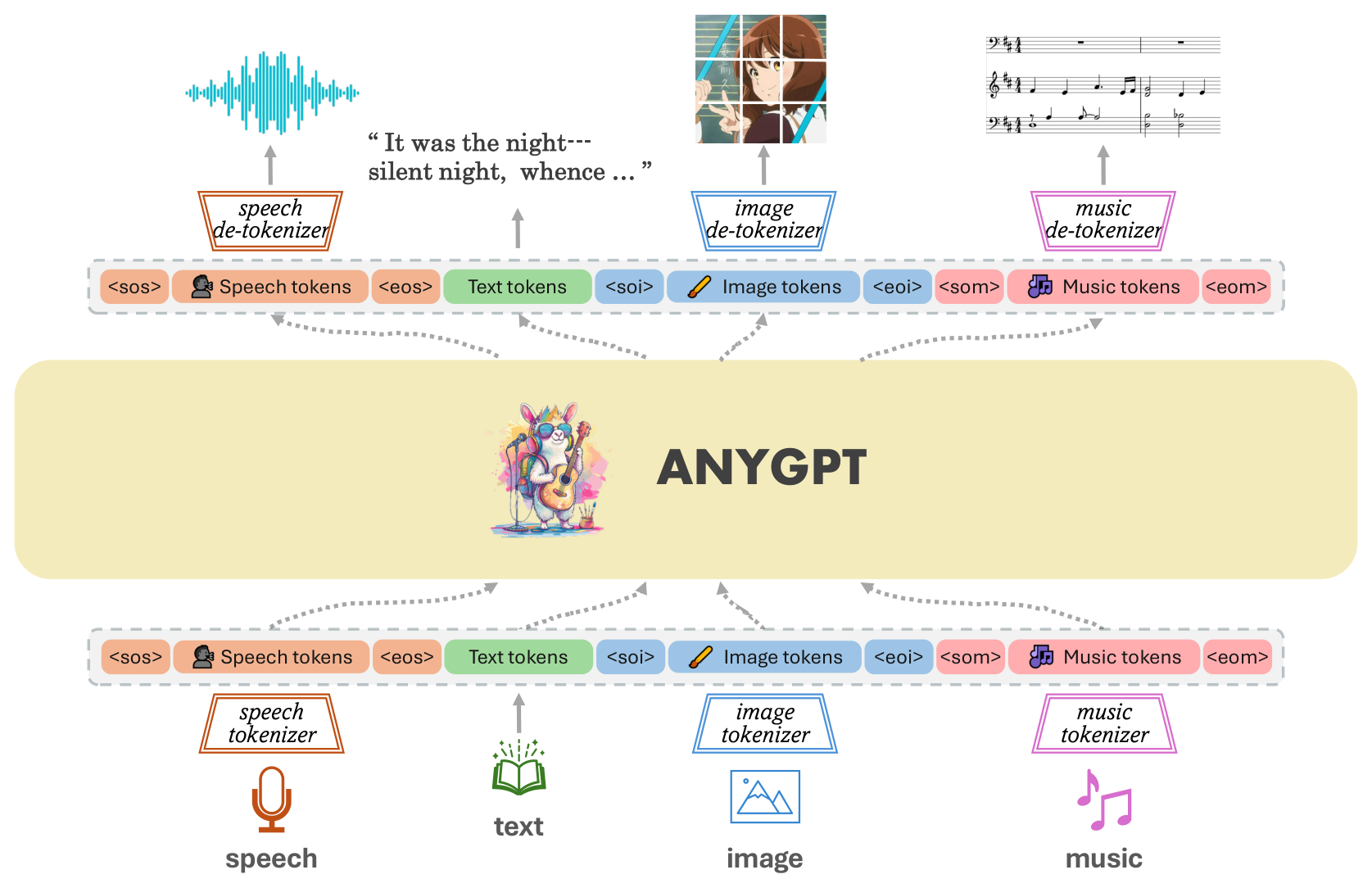 AnyGPT: Unified Any-to-Any Multimodal Modeling with Discrete Tokens architecture: Unified discrete sequence modeling across speech, text, image, and music
