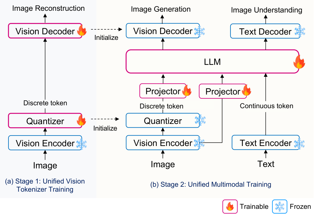 Argus-Unified: Economical Understanding and Generation architecture: Two-stage hybrid-token training for unified image understanding and generation