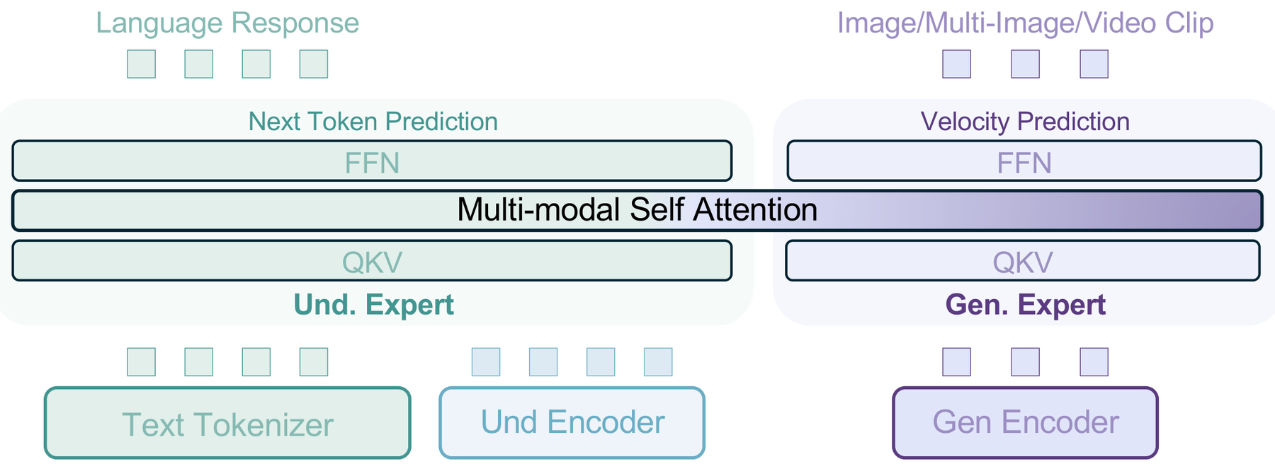 BAGEL: A Mixture-of-Transformer-Experts for Unified Understanding and Generation architecture: Shared self-attention with understanding and generation Transformer experts